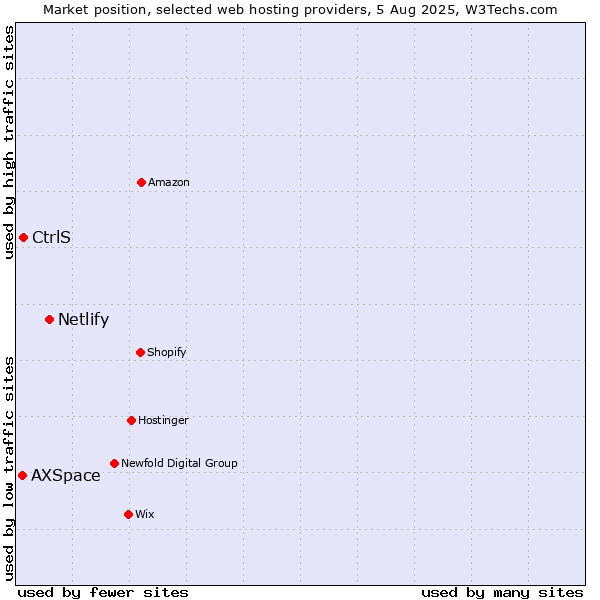Market position of Netlify vs. CtrlS vs. AXSpace