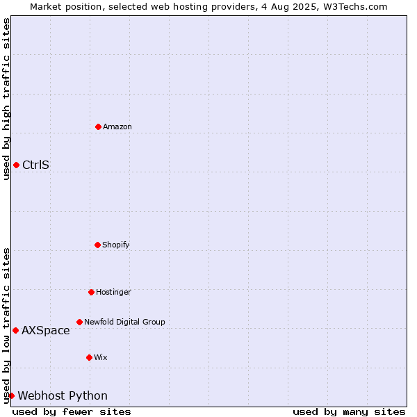 Market position of CtrlS vs. AXSpace vs. Webhost Python