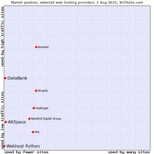 Market position of AXSpace vs. DataBank vs. Webhost Python