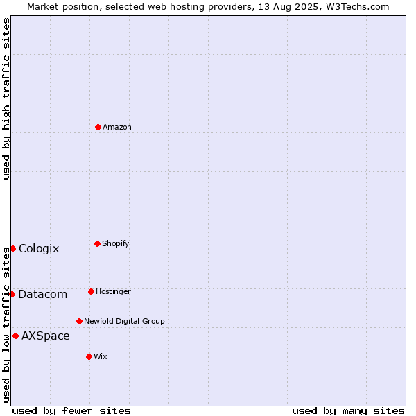 Market position of AXSpace vs. Cologix vs. Datacom