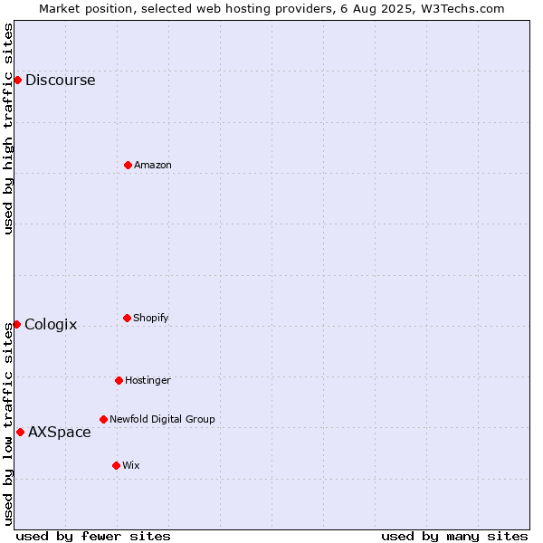 Market position of AXSpace vs. Discourse vs. Cologix