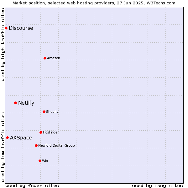 Market position of Netlify vs. AXSpace vs. Discourse