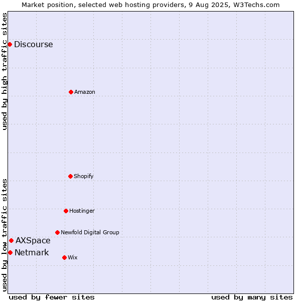 Market position of AXSpace vs. Netmark vs. Discourse