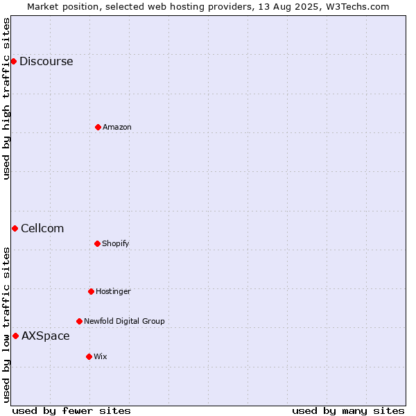 Market position of AXSpace vs. Cellcom vs. Discourse