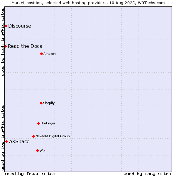 Market position of AXSpace vs. Discourse vs. Read the Docs