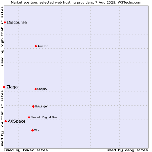Market position of AXSpace vs. Discourse vs. Ziggo