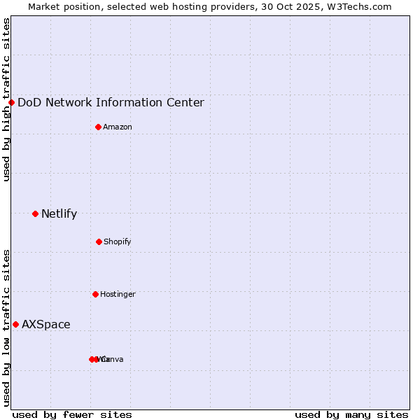 Market position of Netlify vs. AXSpace vs. DoD Network Information Center