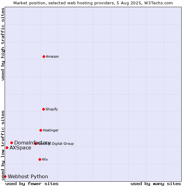 Market position of Domainfactory vs. AXSpace vs. Webhost Python