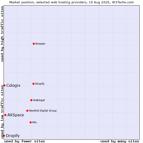 Market position of AXSpace vs. Cologix vs. Dropify