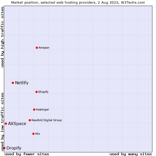 Market position of Netlify vs. AXSpace vs. Dropify