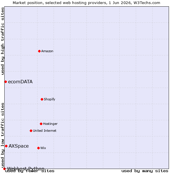 Market position of AXSpace vs. ecomDATA vs. Webhost Python
