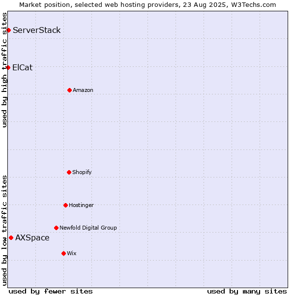 Market position of AXSpace vs. ServerStack vs. ElCat