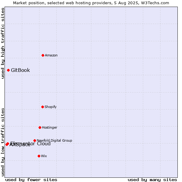 Market position of GitBook vs. Elementor Cloud vs. AXSpace