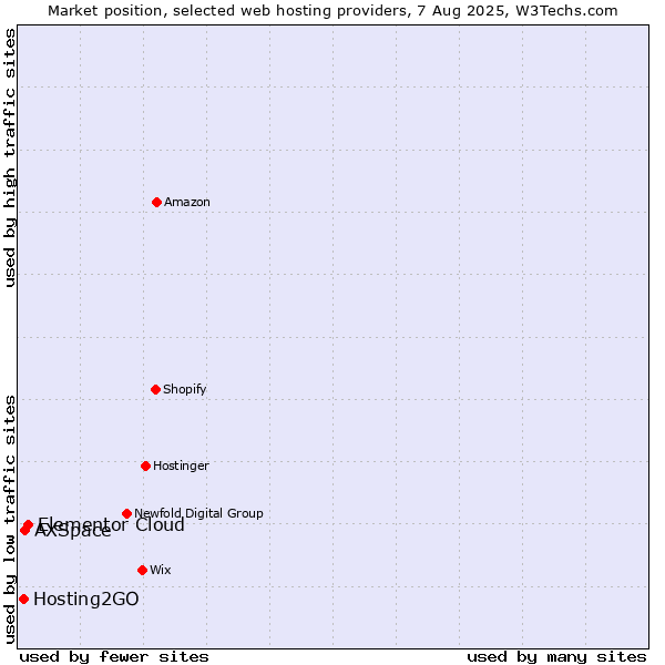 Market position of Elementor Cloud vs. AXSpace vs. Hosting2GO