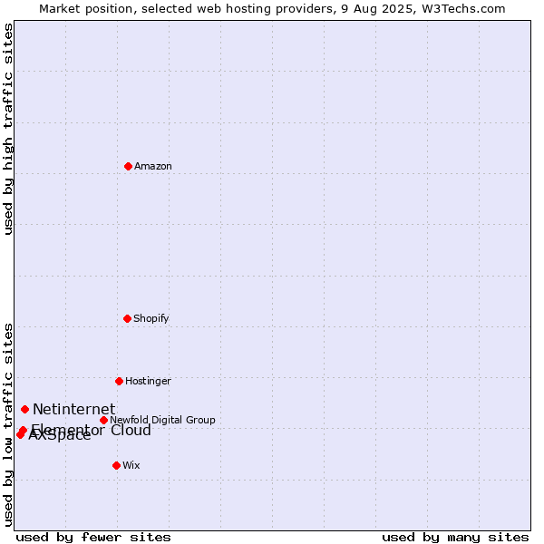 Market position of Netinternet vs. Elementor Cloud vs. AXSpace