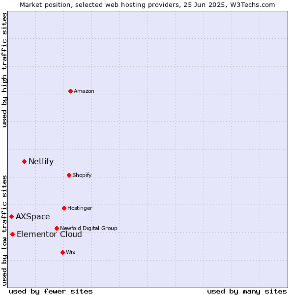 Market position of Netlify vs. Elementor Cloud vs. AXSpace
