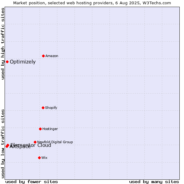 Market position of Elementor Cloud vs. Optimizely vs. AXSpace