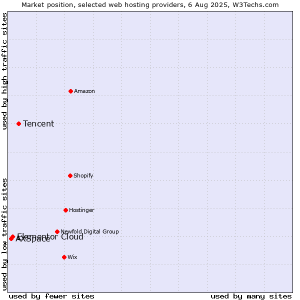 Market position of Tencent vs. Elementor Cloud vs. AXSpace