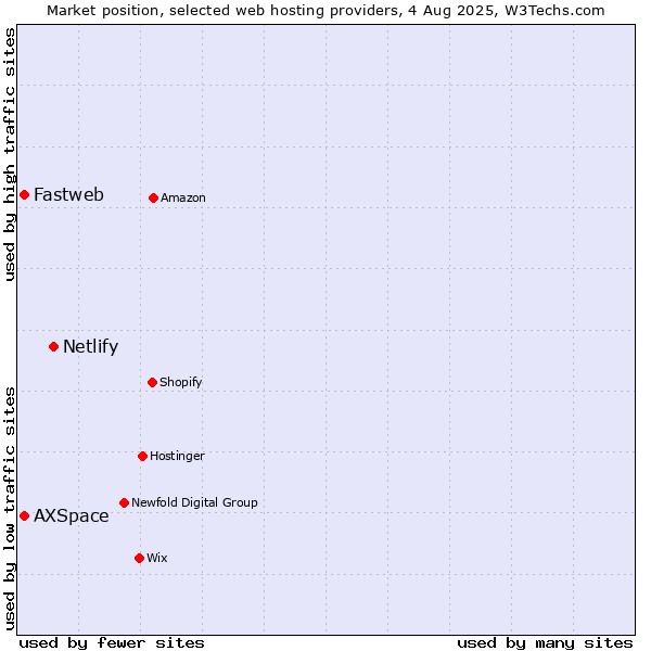 Market position of Netlify vs. AXSpace vs. Fastweb