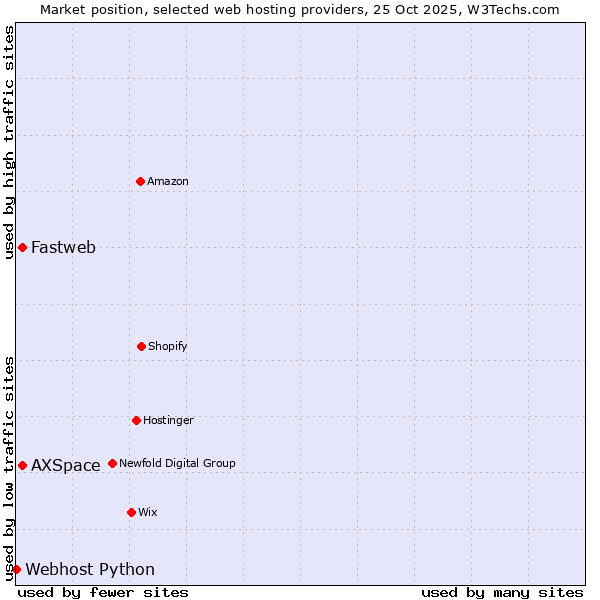 Market position of AXSpace vs. Fastweb vs. Webhost Python