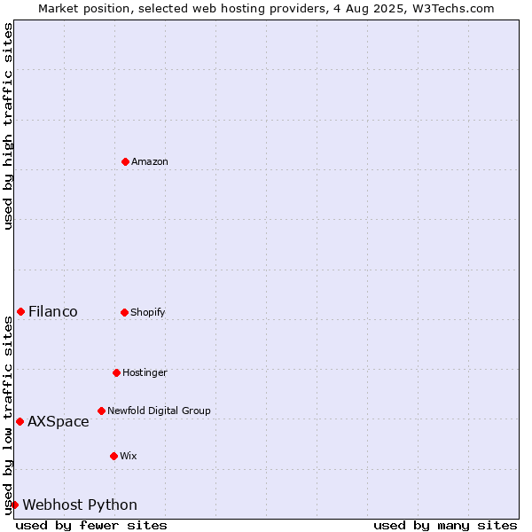 Market position of Filanco vs. AXSpace vs. Webhost Python