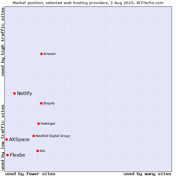 Market position of Netlify vs. Flexbe vs. AXSpace