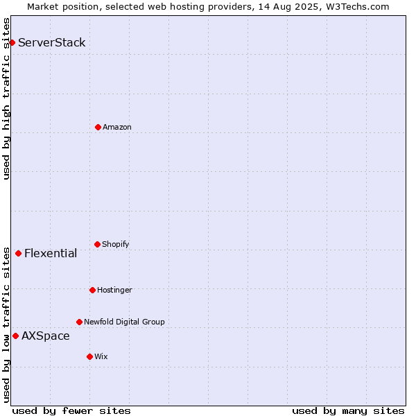 Market position of Flexential vs. AXSpace vs. ServerStack