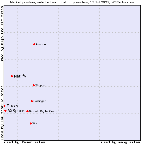 Market position of Netlify vs. AXSpace vs. Fluccs