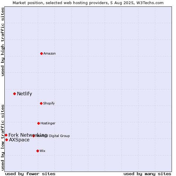 Market position of Netlify vs. AXSpace vs. Fork Networking