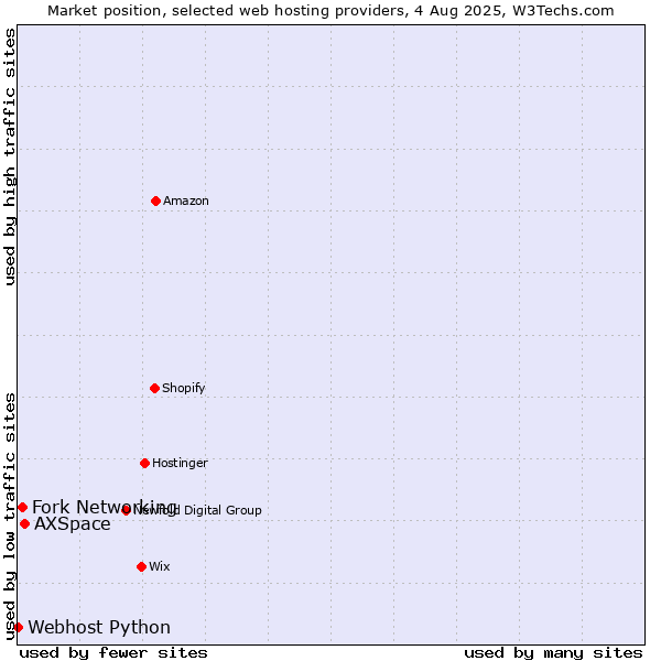 Market position of AXSpace vs. Fork Networking vs. Webhost Python
