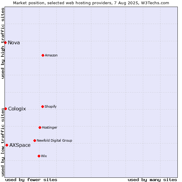 Market position of AXSpace vs. Cologix vs. Nova