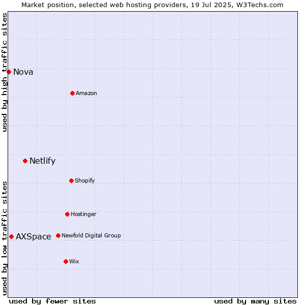 Market position of Netlify vs. AXSpace vs. Nova
