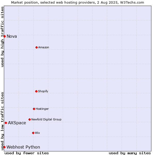 Market position of AXSpace vs. Nova vs. Webhost Python