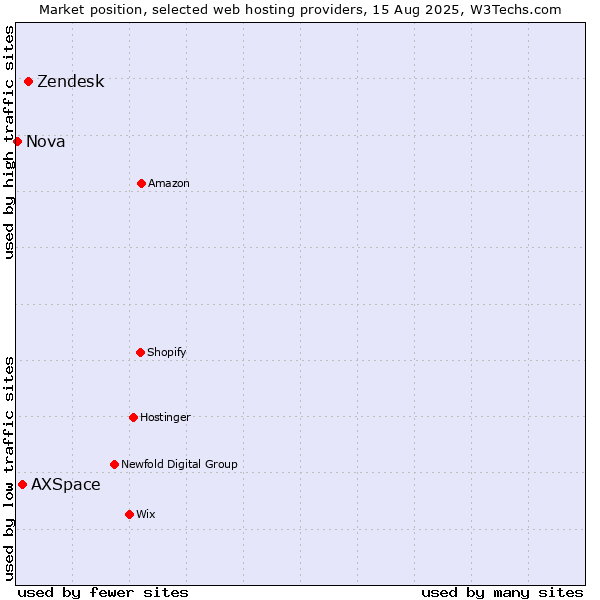 Market position of Zendesk vs. AXSpace vs. Nova