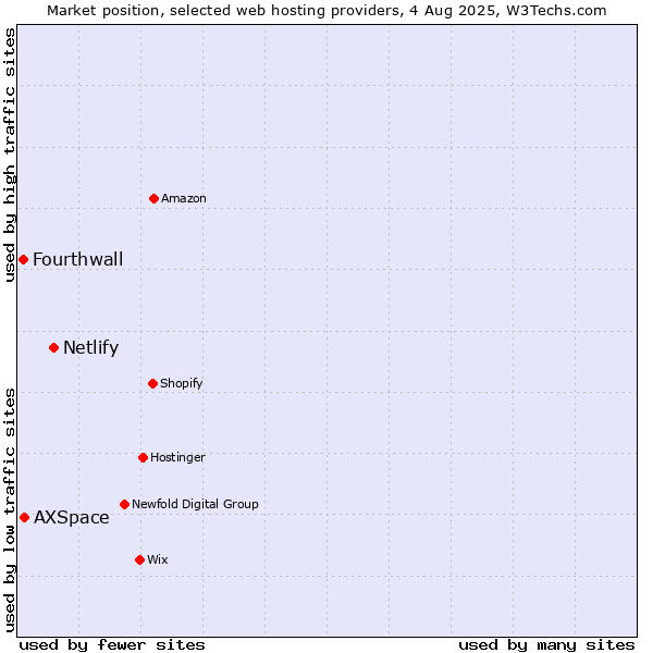 Market position of Netlify vs. AXSpace vs. Fourthwall