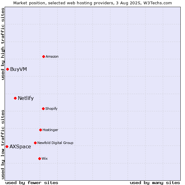 Market position of Netlify vs. BuyVM vs. AXSpace