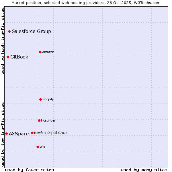Market position of Salesforce Group vs. GitBook vs. AXSpace