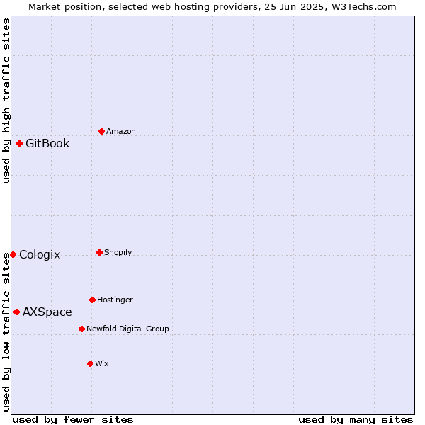 Market position of GitBook vs. AXSpace vs. Cologix
