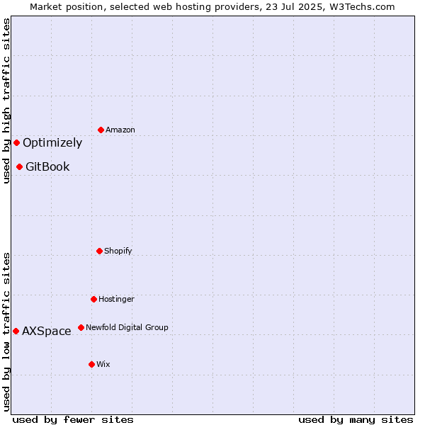 Market position of GitBook vs. Optimizely vs. AXSpace