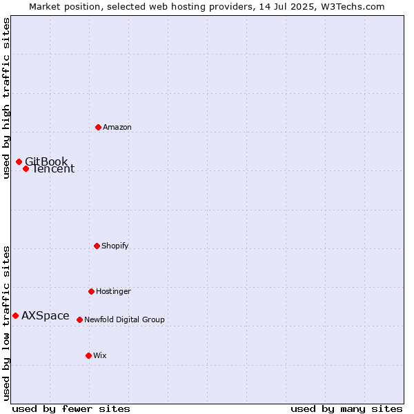 Market position of Tencent vs. GitBook vs. AXSpace