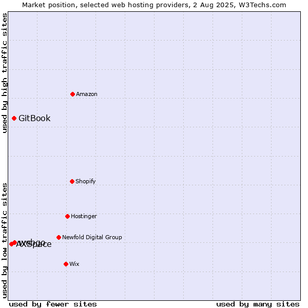 Market position of webgo vs. GitBook vs. AXSpace
