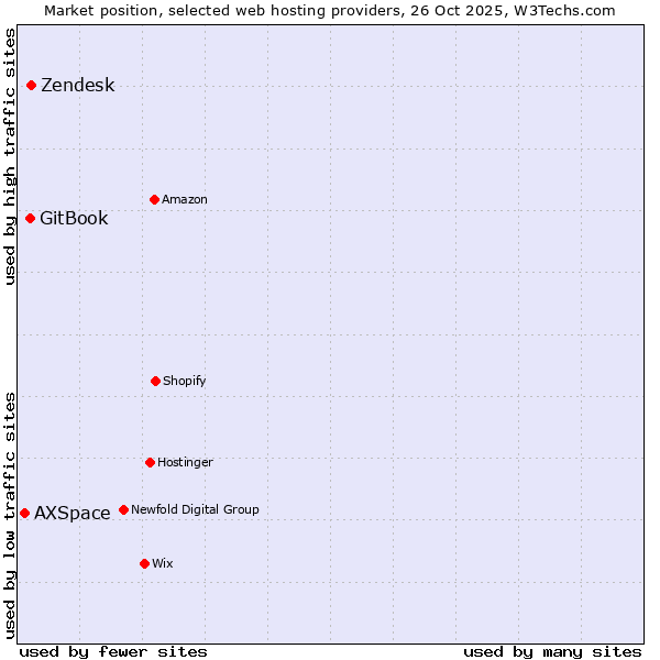 Market position of Zendesk vs. GitBook vs. AXSpace