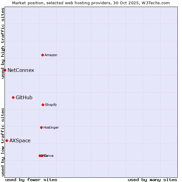 Market position of GitHub vs. AXSpace vs. NetConnex