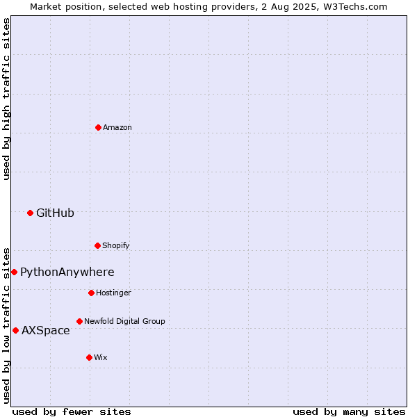 Market position of GitHub vs. AXSpace vs. PythonAnywhere