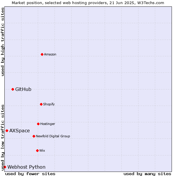 Market position of GitHub vs. AXSpace vs. Webhost Python
