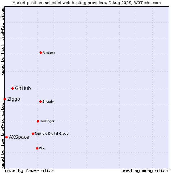 Market position of GitHub vs. AXSpace vs. Ziggo