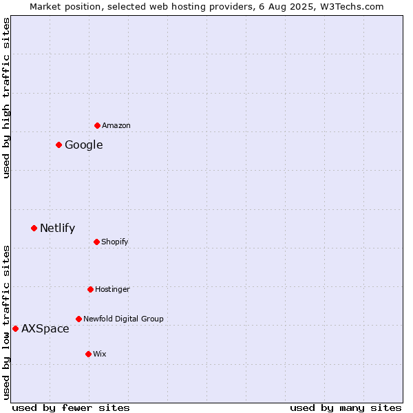 Market position of Google vs. Netlify vs. AXSpace