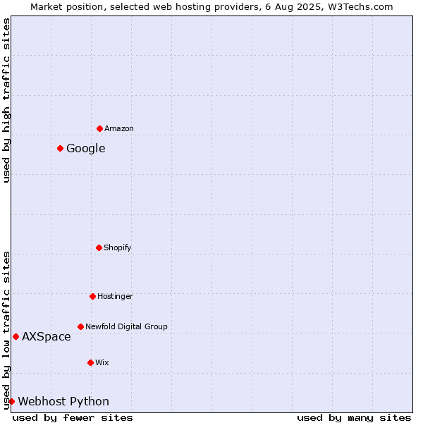 Market position of Google vs. AXSpace vs. Webhost Python