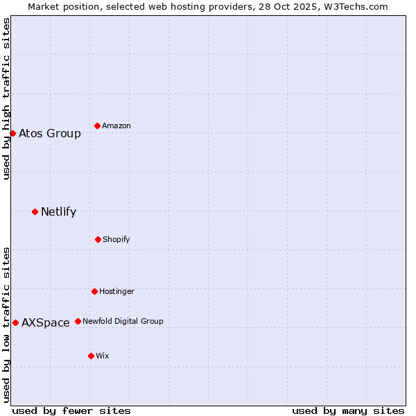Market position of Netlify vs. AXSpace vs. Atos Group
