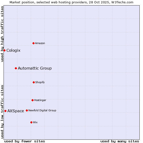 Market position of Automattic Group vs. AXSpace vs. Cologix